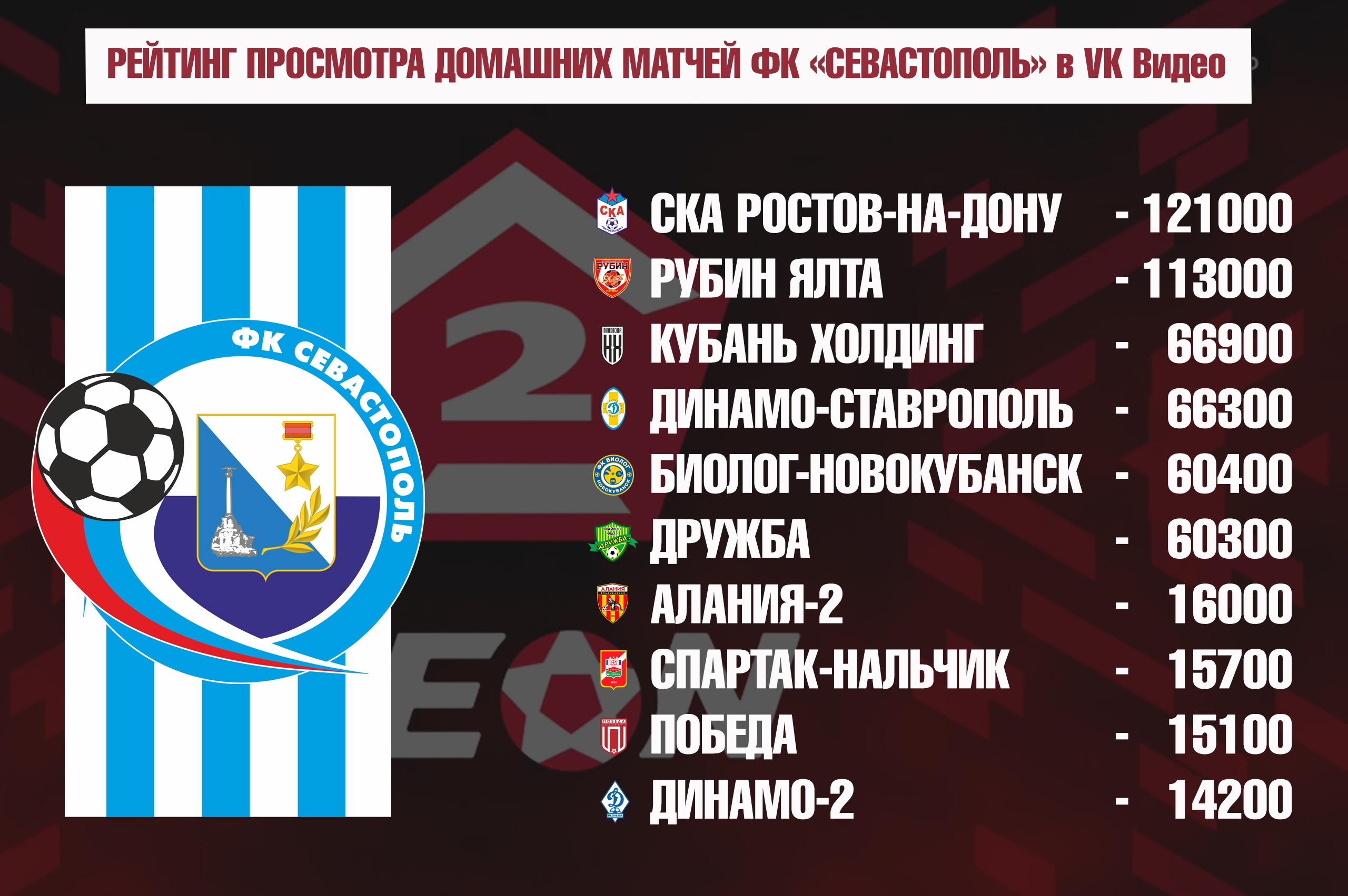 Около миллиона просмотров – таков зрительский рейтинг у 20 матчей  «Севастополя» сезона-2023 на VK Видео