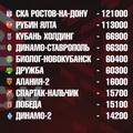 Около миллиона просмотров – таков зрительский рейтинг у 20 матчей «Севастополя» сезона-2023 на VK Видео